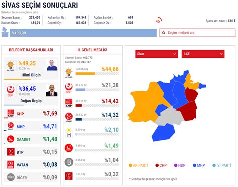 Sivas yerel seçim sonuçları 2018